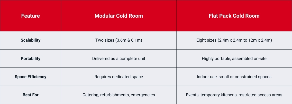 Which Cold Room Hire Option is Right for You? Which Cold Room Hire Option is Right for You?